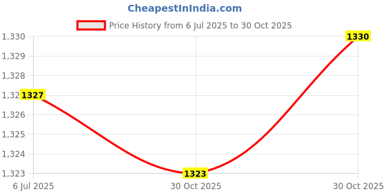 amazon.in bnf® 5x10 Pcs Saxophone Repair Parts Screws Sax Repair Tool Adjustment Screws | Wind & Woodwind | Parts & Accessories | Other Accessories Price History Graph from 6 Jul 2025 to 30 Oct 2025