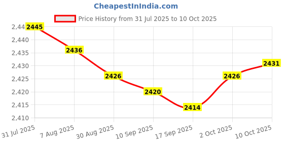 amazon.in bnf® 5x10 Pieces RG6 Quad Shield Coaxial Cables F Connector Adapter Compression Price History Graph from 31 Jul 2025 to 10 Oct 2025