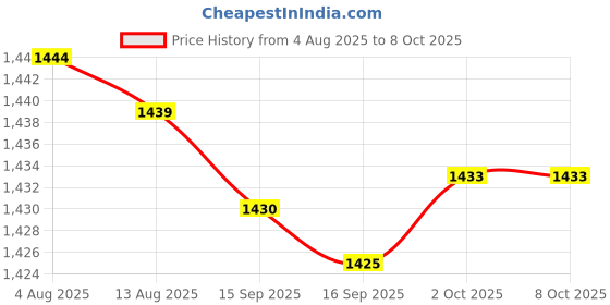amazon.in bnf® 5x10 Pieces Snap Rivet Fasteners Kits for Speaker Net Grill 029 Model Price History Graph from 4 Aug 2025 to 7 Oct 2025