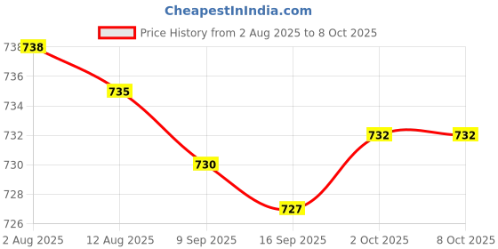 amazon.in bnf® 5x10 Pieces Snap Rivet Fasteners Kits for Speaker Net Grill 046 Model Price History Graph from 2 Aug 2025 to 7 Oct 2025