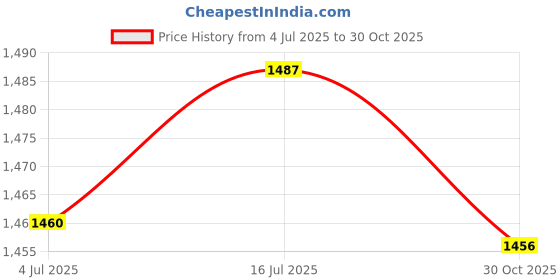 amazon.in bnf® 5x10 Sets Rubber Flute Piccolo Pads Woodwind Instrument Replacement Accessory | Wind & Woodwind | Parts & Accessories | Other Accessories Price History Graph from 4 Jul 2025 to 30 Oct 2025