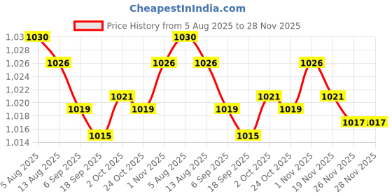 amazon.in bnf® 5x10x Heat Shrink Film TV Video Air-Conditioner Remote Control Protector 6x25 Price History Graph from 5 Aug 2025 to 28 Nov 2025