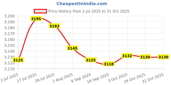 amazon.in bnf® 5x1pc Natural Wooden Springboard Jumping Platform for Hamster Small Pets | Small Animal Supplies | Exercise & Toys Price History Graph from 2 Jul 2025 to 30 Oct 2025
