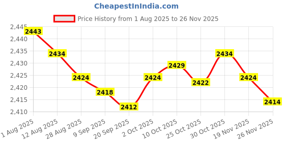amazon.in bnf® 5x2 Pieces 5 Pin XLR Female Plug Microphone Cord Cable Adapter Connector Price History Graph from 1 Aug 2025 to 24 Nov 2025