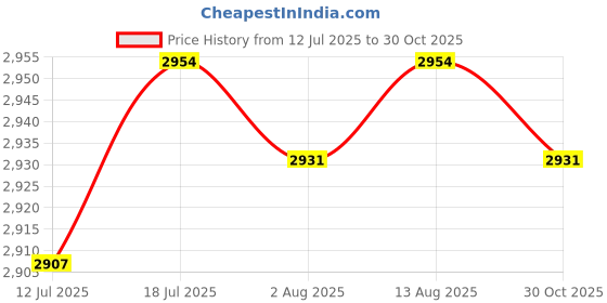 amazon.in BNF® 5x20M 1.8MM Camping Tent Awning Reflective Guyline Rope Runners Cord - Yellow|Sporting Goods | Outdoor Sports | Camping & Hiking | Tents & Canopies Price History Graph from 12 Jul 2025 to 30 Oct 2025