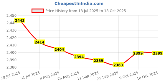 amazon.in bnf® 5x2535 DIY Full Range Cavity Speaker 4ohm 3W Loudspeaker for Portable Speakers Price History Graph from 18 Jul 2025 to 18 Oct 2025