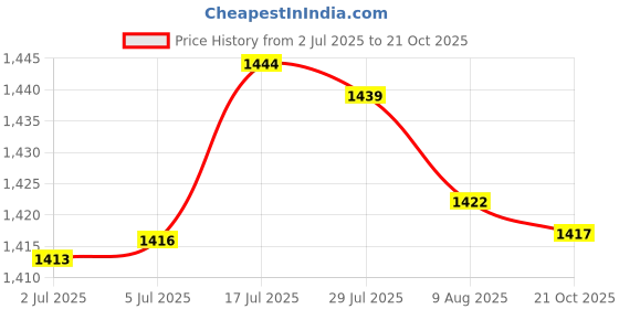 amazon.in bnf® 5x28inch Sewer Drain Brush Portable Pipe Dredge Tool for Bathroom Shower Hotel | Home & Garden Price History Graph from 2 Jul 2025 to 21 Oct 2025