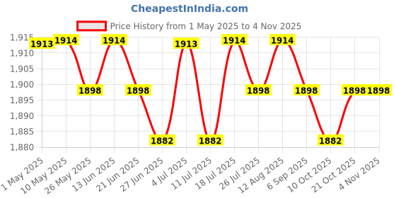 amazon.in BNF® 5x2pcs Rotate Flag Pole Mounting Rings Grommet Clip PVC1.26inch|Home & Garden | Yard, Garden & Outdoor Living | Garden Decor Price History Graph from 1 May 2025 to 3 Nov 2025