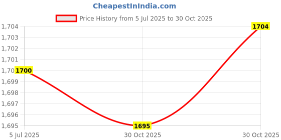 amazon.in bnf® 5x2x Saxophone Neck Screw Ligature Clip Screw for Woodwind Instrument Gold | Wind & Woodwind | Parts & Accessories | Other Accessories Price History Graph from 5 Jul 2025 to 30 Oct 2025