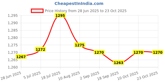 amazon.in bnf bnf® 5X31" Eyeglass Neck Gold Silver Metal Chain Cord Holder Rope Retainer Gold | Vision Care | Other Vision Care bnf Price History Graph from 28 Jun 2025 to 22 Oct 2025