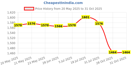 amazon.in bnf® 5x3Pcs Kraft Windmill Pinwheel Wind Spinner Garden Wedding Party Decor | Home & Garden | Yard, Garden & Outdoor Living | Garden Dacor | Windmills & Wind Spinners Price History Graph from 20 May 2025 to 31 Oct 2025