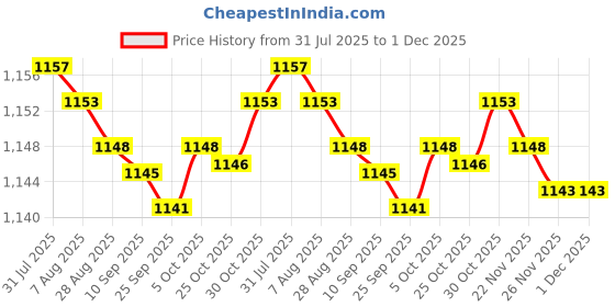 amazon.in bnf® 5x4mm Banana Socket Copper Terminal Post Banana Plug Accessory Premium Red Price History Graph from 31 Jul 2025 to 30 Nov 2025