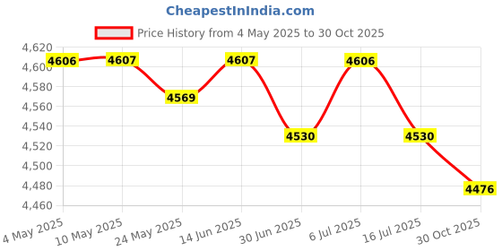 amazon.in BNF® 5x5 Pieces Fruit Branch Spreader Fruit Tree Holder Yard Trees Branches Fixator|Home & Garden | Yard, Garden & Outdoor Living | Gardening Supplies Price History Graph from 4 May 2025 to 30 Oct 2025