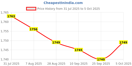 amazon.in bnf® 5x5Pieces 2mm Banana Jack Binding Post Nut for Multimeter Banana Socket red Price History Graph from 31 Jul 2025 to 5 Oct 2025
