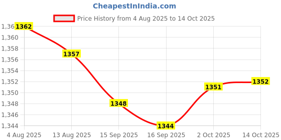 amazon.in bnf® 5x5Pieces 2mm Banana Jack Binding Post Nut for Multimeter Banana Socket Yellow Price History Graph from 4 Aug 2025 to 14 Oct 2025