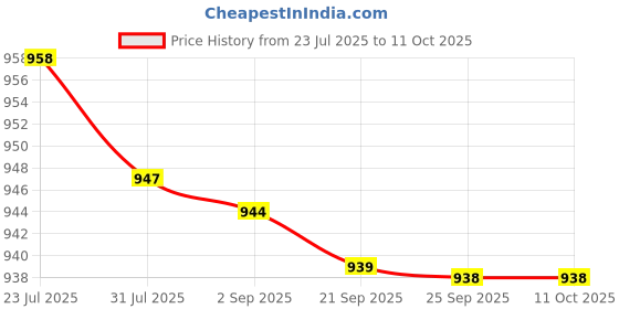 amazon.in bnf® 5xAcrylic Level Level Precision Measurement Cylindrical | Light Equipment & Tools | Hand Tools | Measuring Tapes & Tools Price History Graph from 23 Jul 2025 to 9 Oct 2025