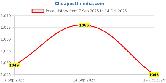 amazon.in BNF® 5xBrass Snooker or Pool Cue Ferrules Cue Tip Billiards 0.9cm | Cue Tips | Accessories & DÃƒ©co | Billiards | Indoor Games Price History Graph from 7 Sep 2025 to 14 Oct 2025