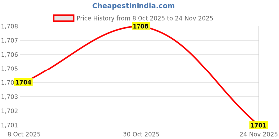 amazon.in Bnf® 5Xbrow And Lash Growth Serum Moisturizing Liquid For Eyelashes And Eyebrows | Makeup | Eyes | Lash Growth & Conditioner Price History Graph from 8 Oct 2025 to 24 Nov 2025