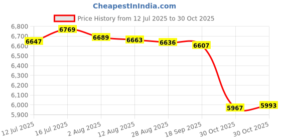 amazon.in bnf® 5Xcar Bluetooth Module Aux Adapter Fits For Mini Cooper R50 S R53 2000-2006 | Automotive Tools & Supplies | Diagnostic Service Tools | Connectors, Adapters & Parts Price History Graph from 12 Jul 2025 to 30 Oct 2025