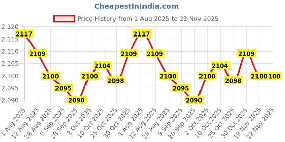 amazon.in bnf® 5xCar Stereo 2Way Speaker Box Terminal Square Spring Cup Connectors Price History Graph from 1 Aug 2025 to 22 Nov 2025