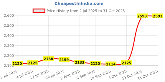 amazon.in bnf® 5xChewing Toys Chew Toy Molar Stone Grinding Supplies Hamster | Small Animal Supplies | Exercise & Toys Price History Graph from 2 Jul 2025 to 30 Oct 2025