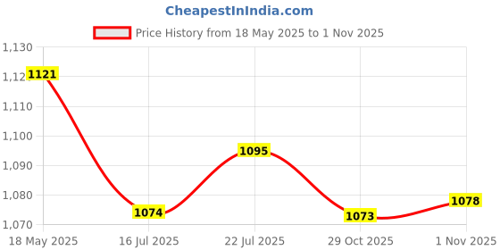 amazon.in bnf® 5xCrochet Hook Latch Lock Micro Hair Bearded Needle Rug Making Wooden Handle | Crochet Hooks | Crocheting & Knitting | Needlecrafts & Yarn Price History Graph from 18 May 2025 to 1 Nov 2025