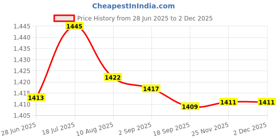 amazon.in bnf bnf® 5Xcrystal Adjustable Eyeglasses Necklace Reading Glasses Holder Chain Retainer | Vision Care | Other Vision Care bnf Price History Graph from 28 Jun 2025 to 1 Dec 2025