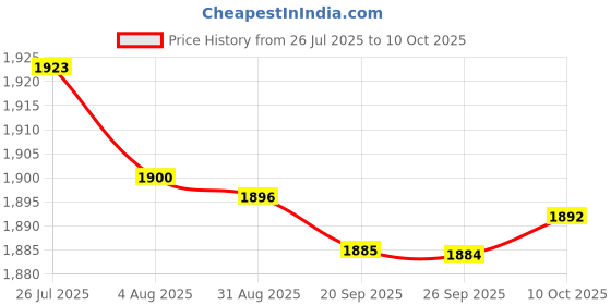amazon.in bnf® 5xDrawer Cabinet Display Case Showcase Sliding Glass Push Door Keyed Lock | Retail & Services | Racks & Fixtures Price History Graph from 26 Jul 2025 to 10 Oct 2025