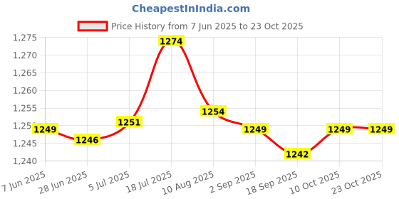 amazon.in bnf bnf® 5Xeyeglass Necklace Exquisite Delicate Sunglasses Spectacles Chain Holder Gold | Vision Care | Other Vision Care bnf Price History Graph from 7 Jun 2025 to 23 Oct 2025