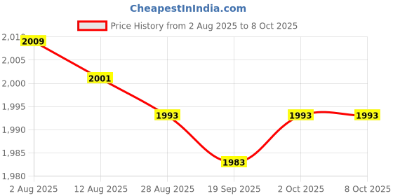 amazon.in bnf® 5xF-Type Connector Spanner Wrench Satellite Coaxial Cabling Tool British Type Price History Graph from 2 Aug 2025 to 8 Oct 2025
