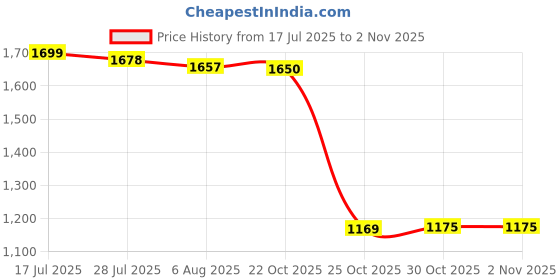amazon.in bnf® 5xFilter Screen for 380 360 280 180 165 65 Pool Vacuum Cleaner|Home & Garden | Yard, Garden & Outdoor Living | Pools & Spas Price History Graph from 17 Jul 2025 to 30 Oct 2025