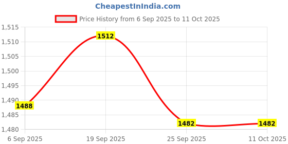 amazon.in BNF® 5xFlange Coupling Connector Professional for DIY Model Shaft Connection Rigid | Rigid Couplings | Couplings & Joints | Mechanical Power Transmission | Automation, Motors & Drives Price History Graph from 6 Sep 2025 to 11 Oct 2025