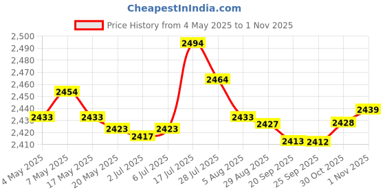 amazon.in bnf® 5xFootball Kick Trainer Adjustable Boys Football Skills Soccer Ball Net Kicker Black | Team Sports | Soccer | Training Aids Price History Graph from 4 May 2025 to 1 Nov 2025