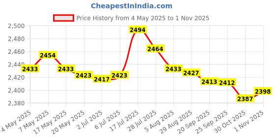 amazon.in bnf® 5xFootball Kick Trainer Adjustable Boys Football Skills Soccer Ball Net Kicker Blue | Team Sports | Soccer | Training Aids Price History Graph from 4 May 2025 to 1 Nov 2025
