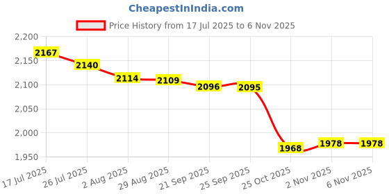 amazon.in bnf bnf® 5Xglasses Chain Holder Acrylic Sunglasses Lanyard For Office Photo Props Beach Coffee | Vision Care | Eyeglass Straps & Cords bnf Price History Graph from 17 Jul 2025 to 2 Nov 2025