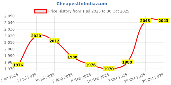 amazon.in bnf® 5xHamster Mouse Exercise Toy Jogging Toy Small Animals Running Wheel Green | Small Animal Supplies | Exercise & Toys Price History Graph from 1 Jul 2025 to 30 Oct 2025