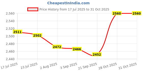 amazon.in Bnf® 5xHigh Density Lead Weight Tape Golf Club Fishing Add Weight to Your Clubs 30g|Sporting Goods | Tennis & Racquet Sports | Tennis | Grips Price History Graph from 17 Jul 2025 to 28 Oct 2025