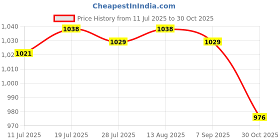 amazon.in BNF® 5xHigh Quality PU Lightweight Slip Resistant Bat Grip Wrap Overgrip Black|Sporting Goods | Tennis & Racquet Sports | Tennis | Grips Price History Graph from 11 Jul 2025 to 30 Oct 2025