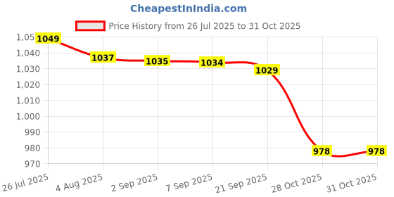 amazon.in Bnf® 5xHigh Quality PU Lightweight Slip Resistant Bat Grip Wrap Overgrip Black|Sporting Goods | Tennis & Racquet Sports | Tennis | Grips Price History Graph from 26 Jul 2025 to 31 Oct 2025