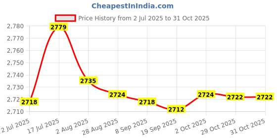 amazon.in bnf® 5xHouse Loft Cage Exercise Toys for Hamster Hedgehog Mouse Guinea Pig Blue | Small Animal Supplies | Exercise & Toys Price History Graph from 2 Jul 2025 to 30 Oct 2025