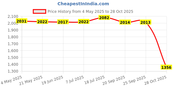 amazon.in bnf® 5xIndoor Badminton Trainer Solo Practice Tool with Shuttlecock for Sports Home 3 Badminton | Tennis & Racquet Sports | Badminton Price History Graph from 4 May 2025 to 28 Oct 2025