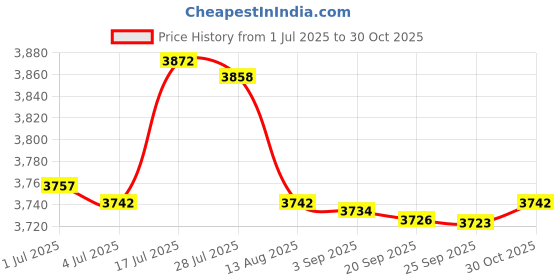 amazon.in bnf® 5xJute Cloth Winter-Proof Tree Wrap Protector Plant Bandage for Warm Keeping | Yard, Garden & Outdoor Living | Gardening Supplies | Weed & Pest Control | Other Weed & Pest Control Price History Graph from 1 Jul 2025 to 30 Oct 2025