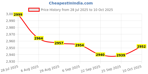 amazon.in bnf® 5xLab Rectangular 60 Positions Laboratory 1000UL Pipette Pipettor Tip Box | Healthcare Lab & Life Science | Lab Supplies | Pipettes Price History Graph from 28 Jul 2025 to 10 Oct 2025