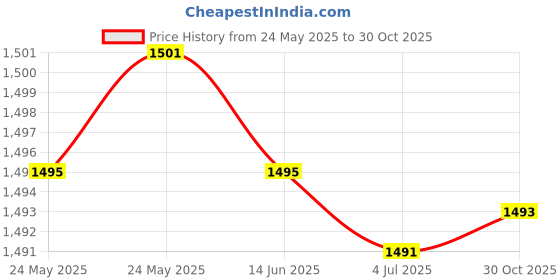 amazon.in bnf® 5xLed Plant Grow Light Bulbs Lamp Full Spectrum Sunlike E14_80Pcs Led | Home & Garden | Yard, Garden & Outdoor Living | Gardening Supplies | Hydroponics & Seed Starting Price History Graph from 24 May 2025 to 30 Oct 2025