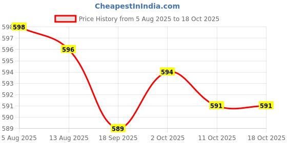 amazon.in bnf® 5xMagnetic Inside Tweeter 8ohm Waterproof Ripple Speaker Accessory Parts Price History Graph from 5 Aug 2025 to 18 Oct 2025