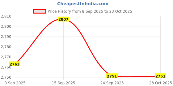 amazon.in BNF® 5xMen Women Sweat Slimming Polymer Vest Sauna Weight Loss Fitness Tank S M | Sauna Suits | Clothing & Accessories | Fitness, Running & Yoga Price History Graph from 8 Sep 2025 to 23 Oct 2025