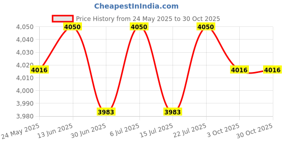 amazon.in BNF® 5xPlant Freeze Protection Covers with Zipper Breathable 80cmx100cm|Home & Garden | Yard Garden & Outdoor Living | Gardening Supplies Price History Graph from 24 May 2025 to 29 Oct 2025