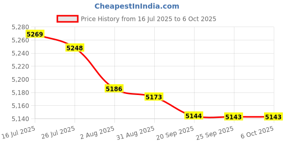 amazon.in bnf® 5xPorcelain Spot Plates Reaction Plate Lab Reusable, 12 Well | Healthcare Lab & Life Science | Lab Equipment | Lab Scales & Balances | Weights & Calibration Sets Price History Graph from 16 Jul 2025 to 6 Oct 2025