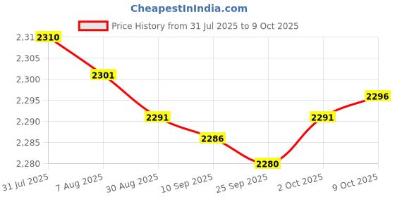 amazon.in bnf® 5xReplacement Remote Control for Hoffwel Chigo ZH/LW-01 ZH-LW-01Air Conditoner Price History Graph from 31 Jul 2025 to 9 Oct 2025