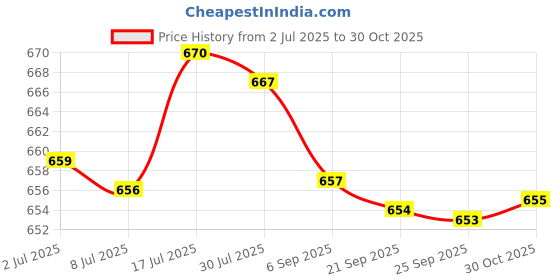 amazon.in bnf® 5Xresin Teeth Veneers Comfortable Dentures Tooth Cover Removable Reusable Upper Cover | Oral Care | Denture Care Price History Graph from 2 Jul 2025 to 30 Oct 2025